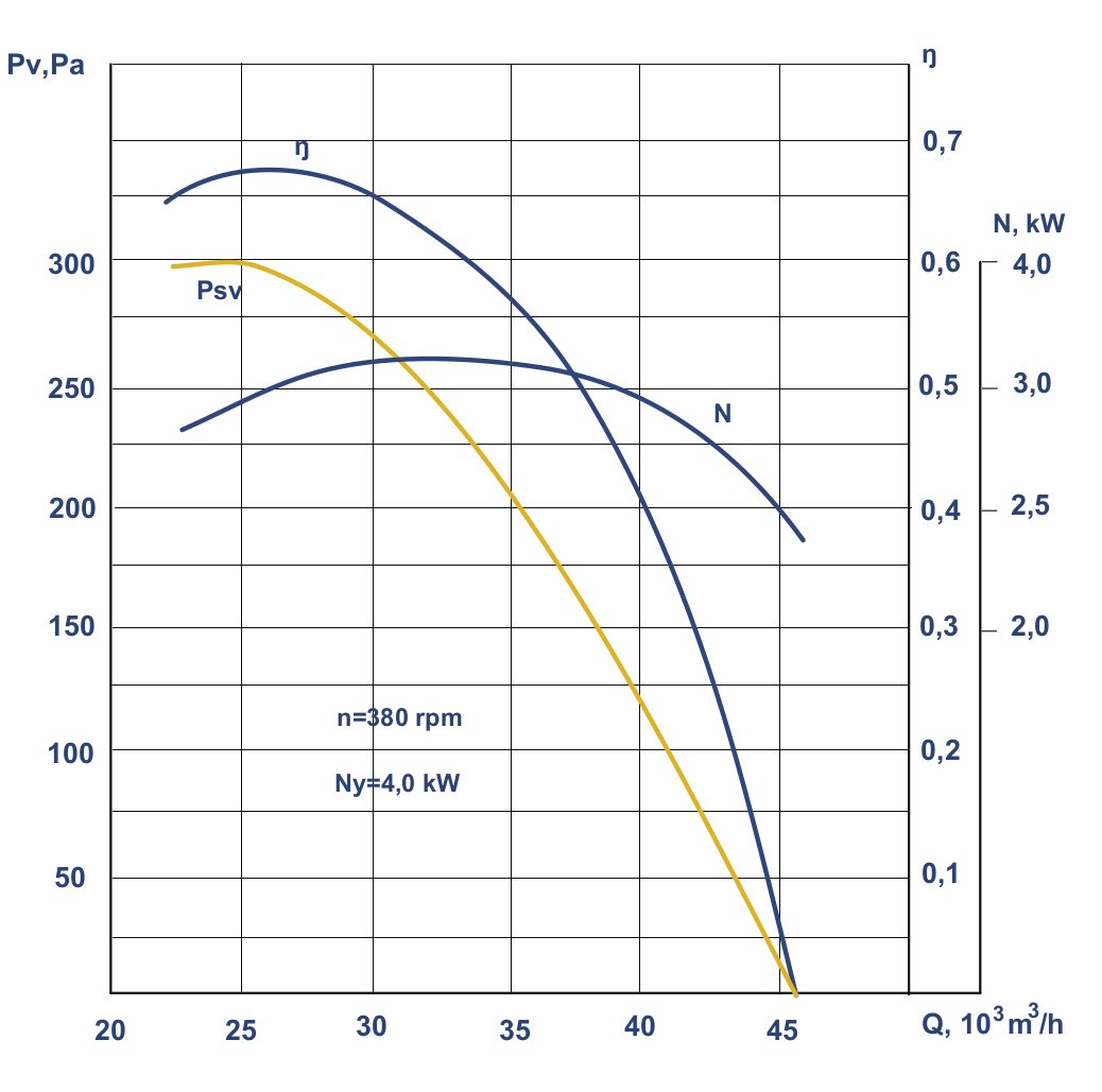 VKR № 12.5 fans aerodynamic characteristics