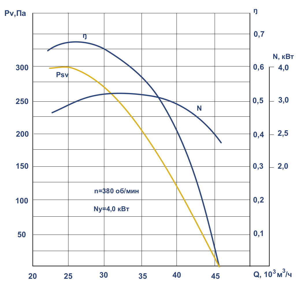 Аэродинамические характеристики вентилятора ВКР №12,5
