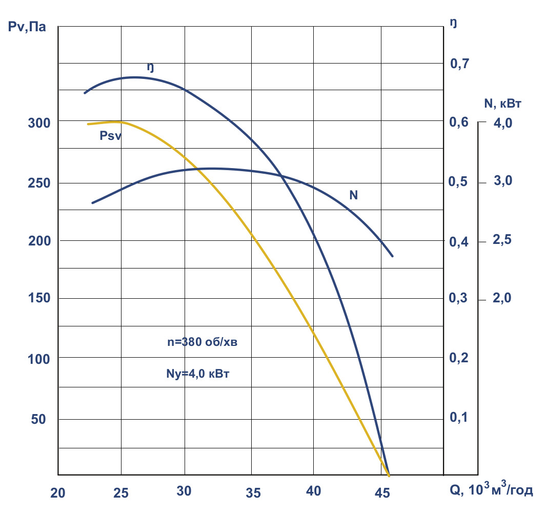 Аеродинамічні характеристики вентилятора ВКР № 12.5
