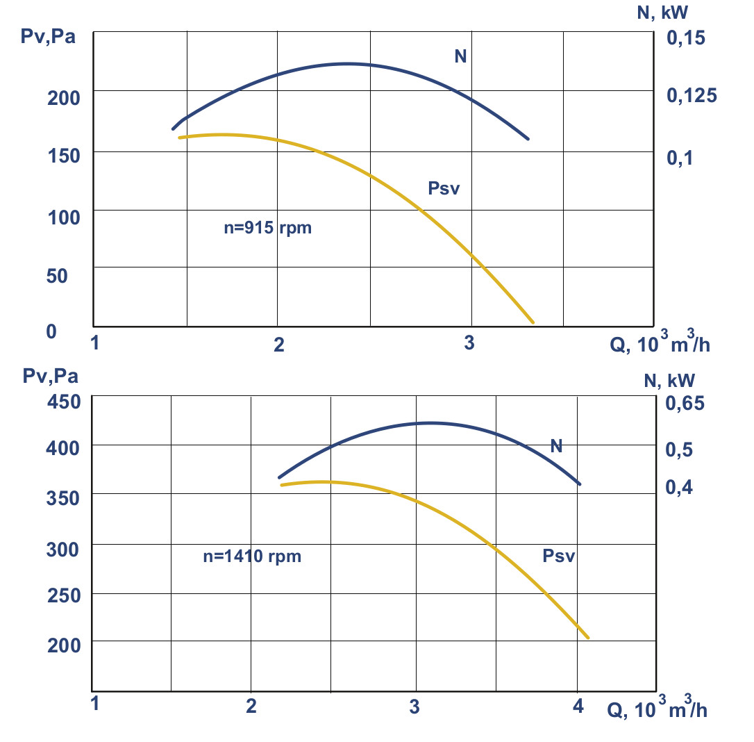 VKR № 4 fans aerodynamic characteristics