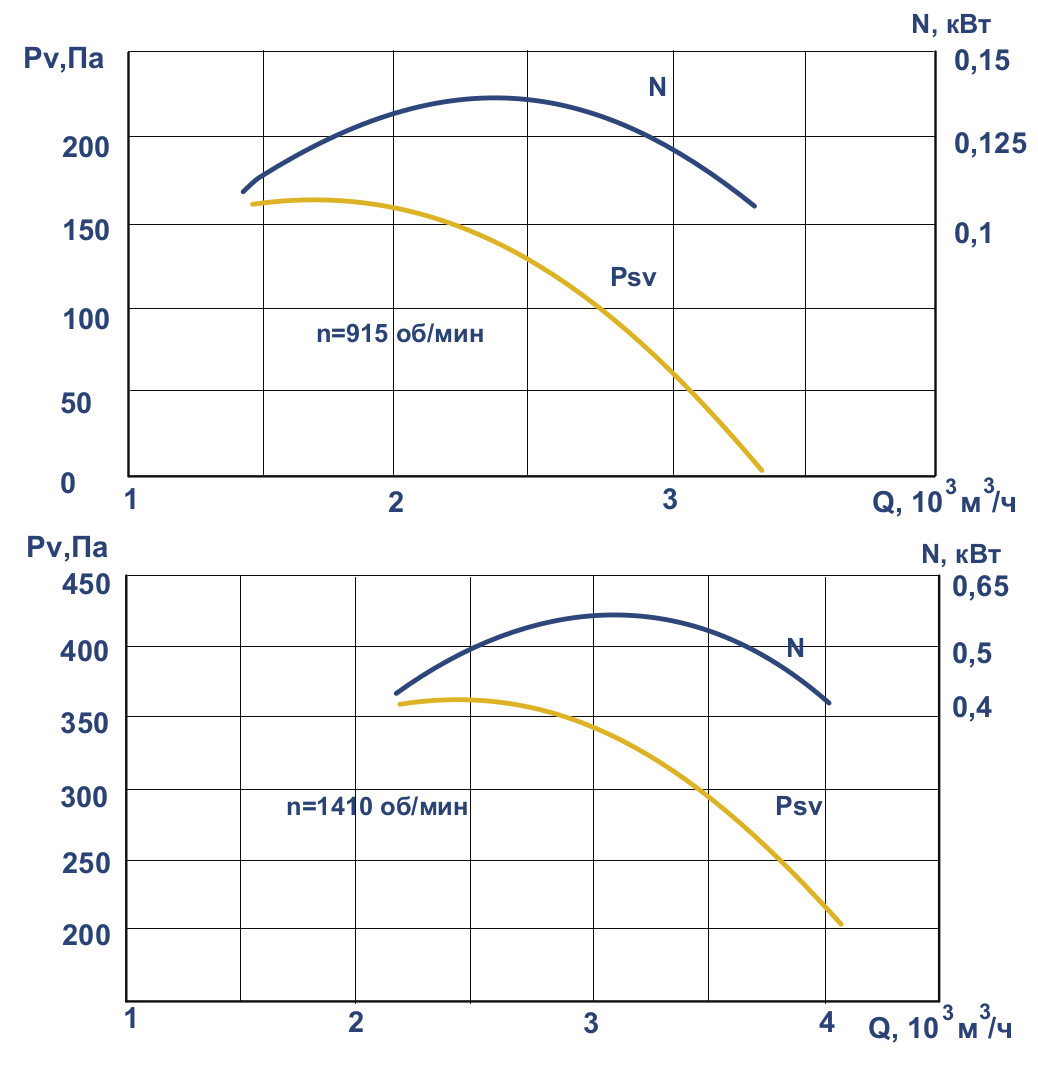 Аэродинамические характеристики вентилятора ВКР №4