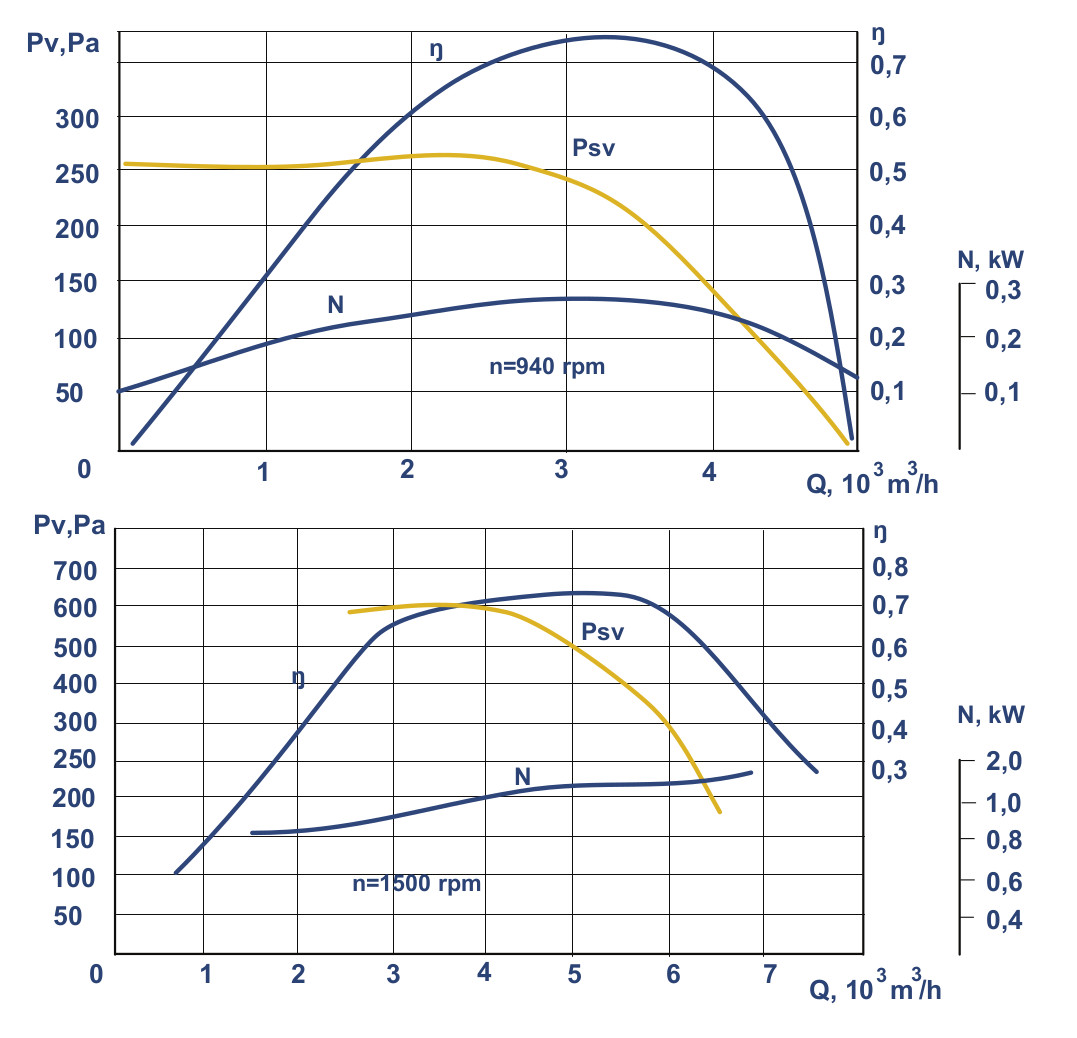 VKR № 5 fans aerodynamic characteristics