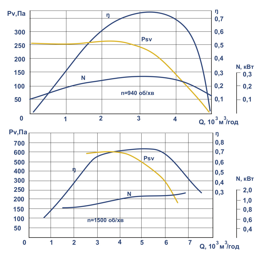 Аеродинамічні характеристики вентилятора ВКР № 5