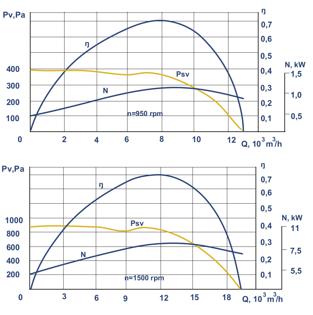 VKR № 6,3 fans aerodynamic characteristics
