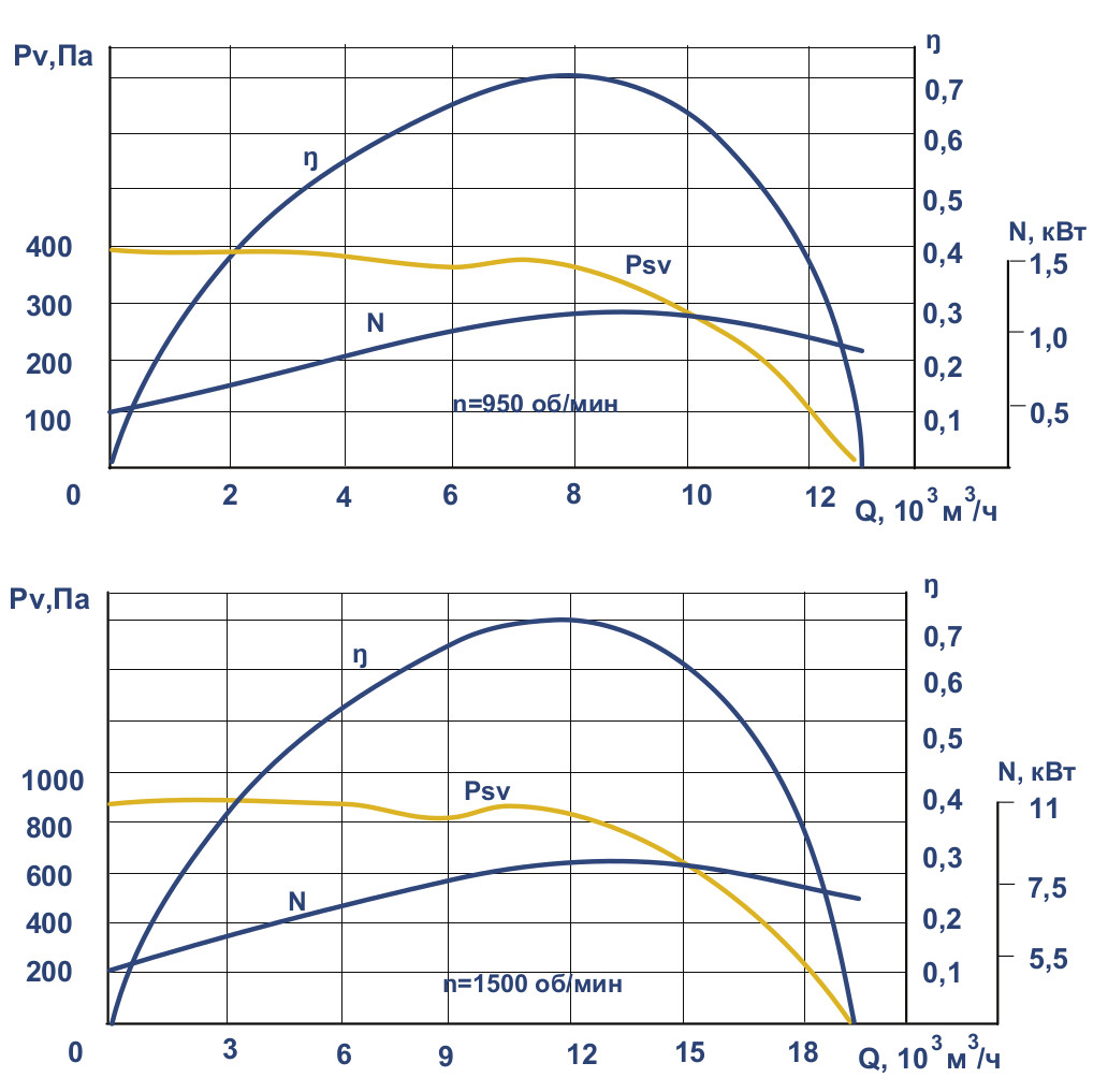 Аэродинамические характеристики вентилятора ВКР №6,3