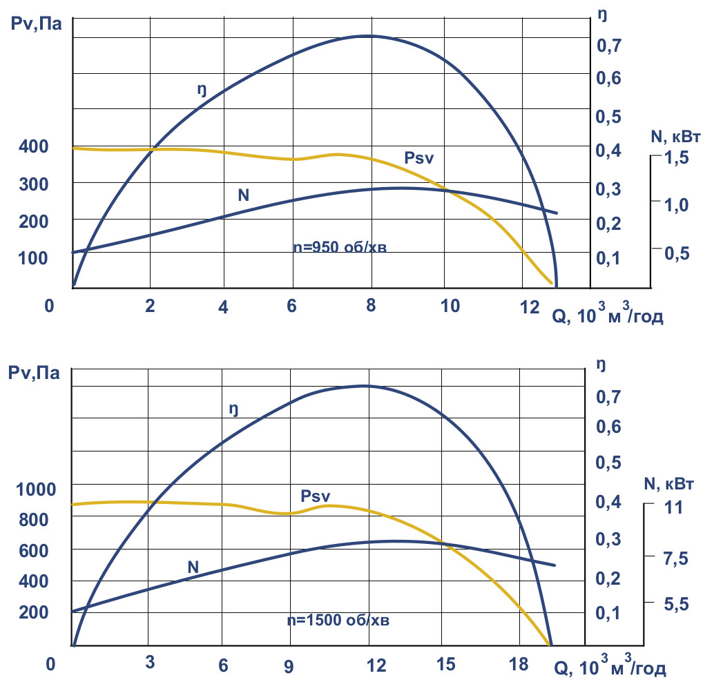 Аеродинамічні характеристики вентилятора ВКР № 6,3