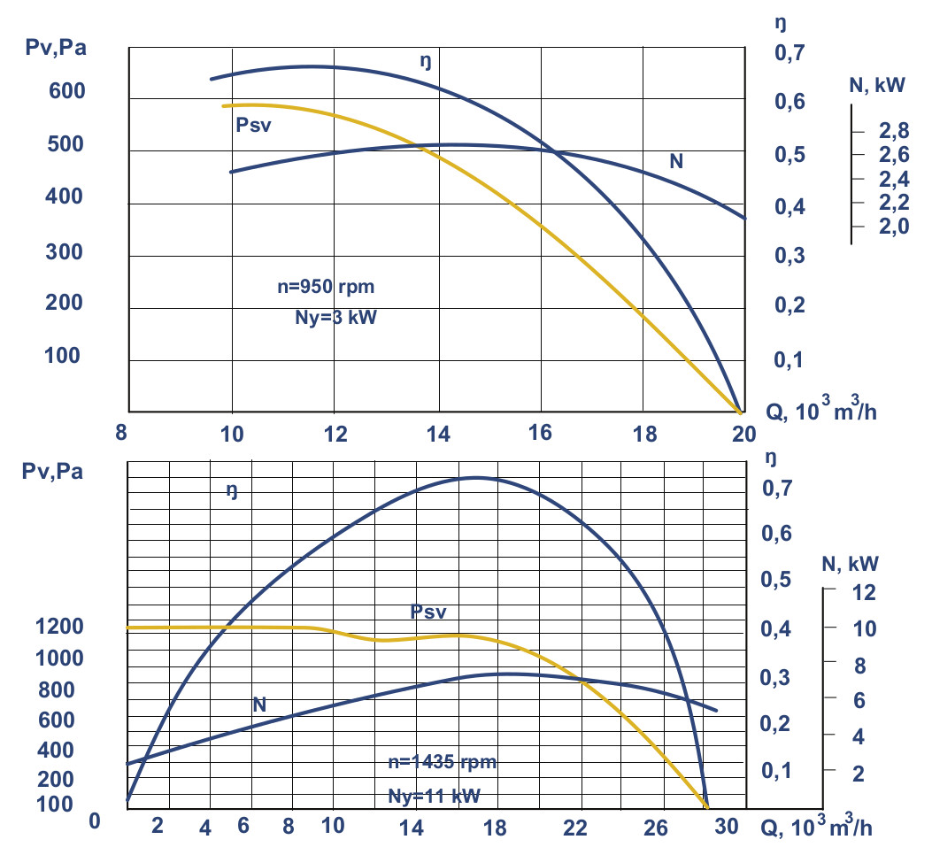 VKR № 7,1 fans aerodynamic characteristics