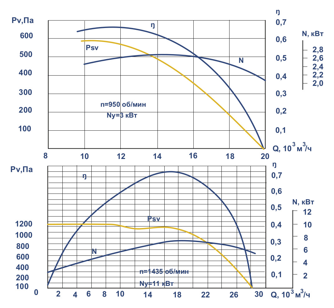 Аэродинамические характеристики вентилятора ВКР №7,1