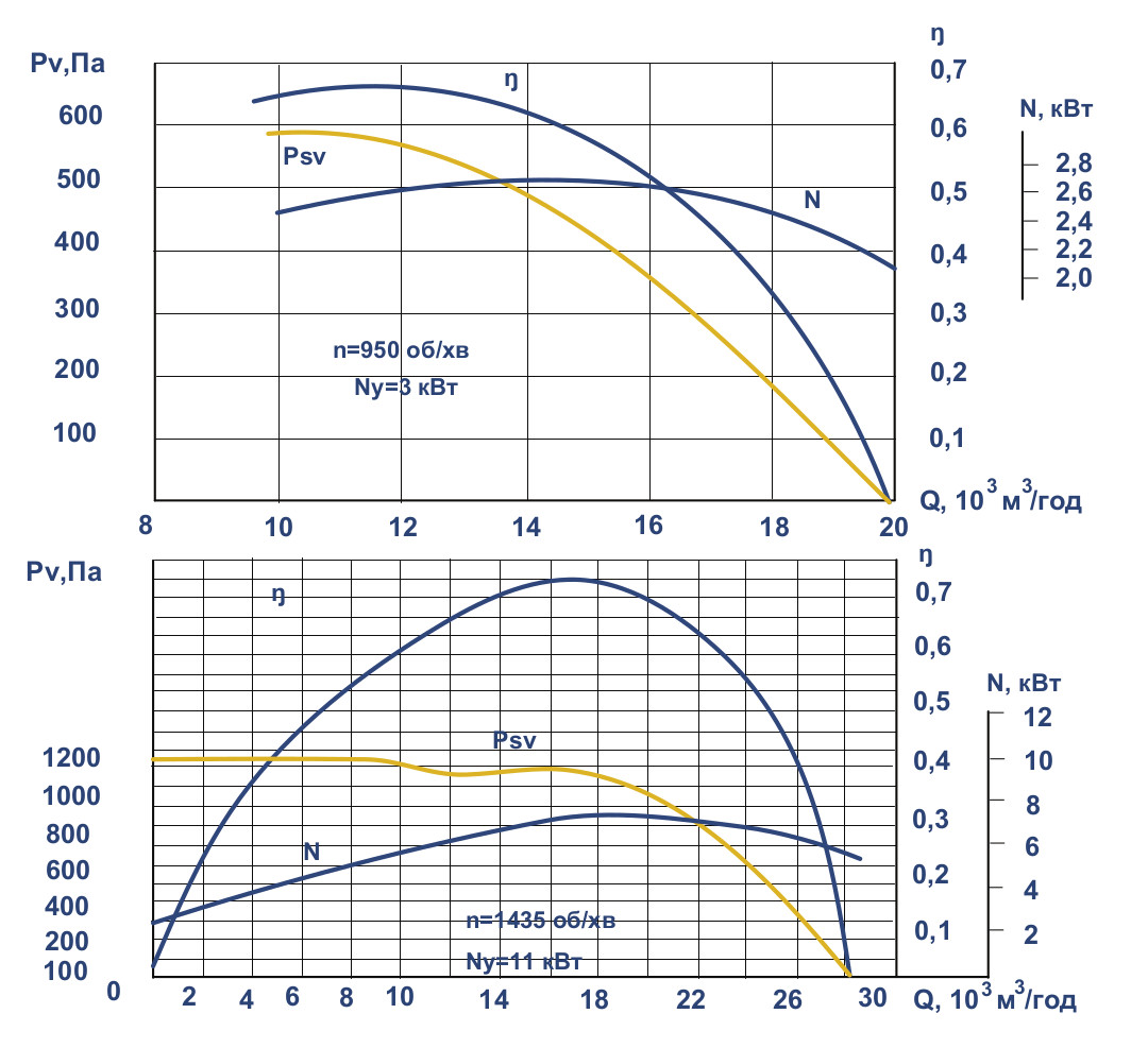 Аеродинамічні характеристики вентилятора ВКР № 7,1