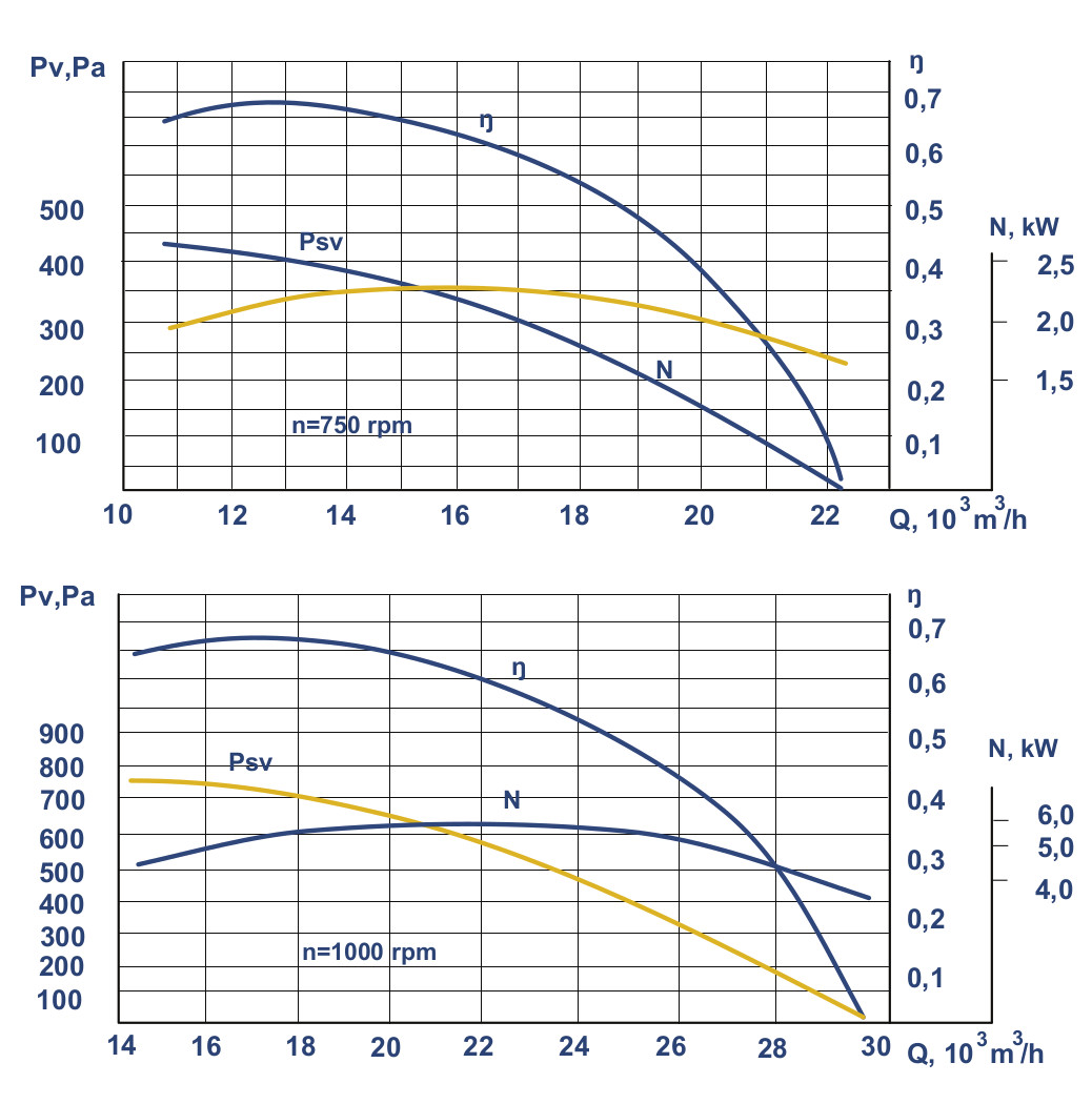 VKR № 8 fans aerodynamic characteristics