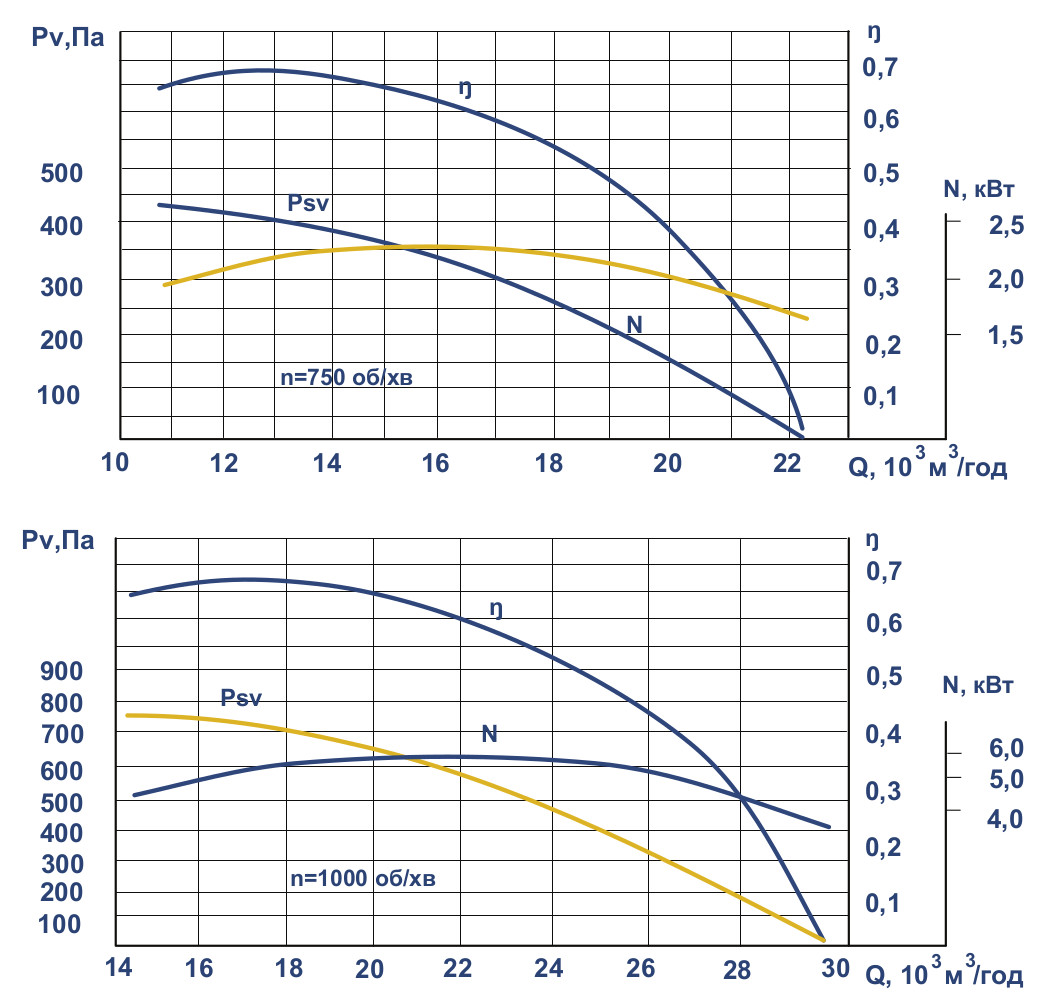Аеродинамічні характеристики вентилятора ВКР № 8