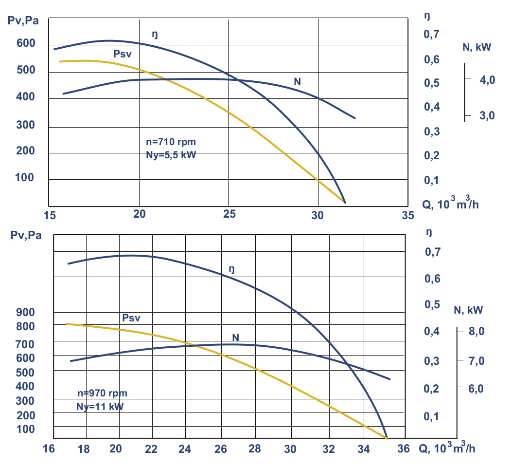 VKR № 9 fans aerodynamic characteristics