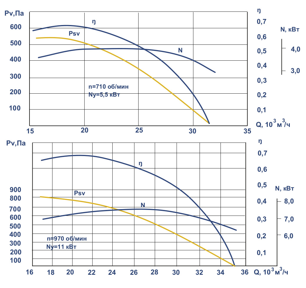 Аэродинамические характеристики вентилятора ВКР №9