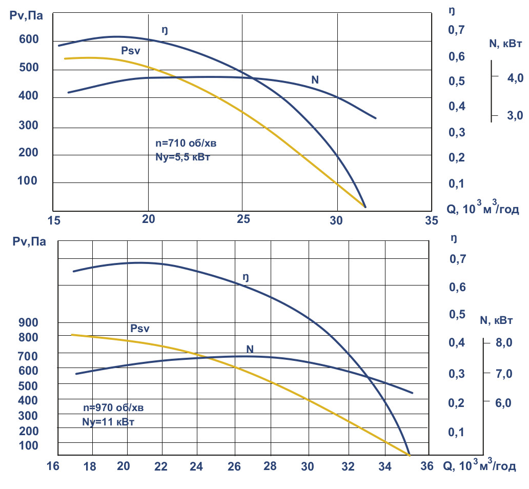 Аеродинамічні характеристики вентилятора ВКР № 9