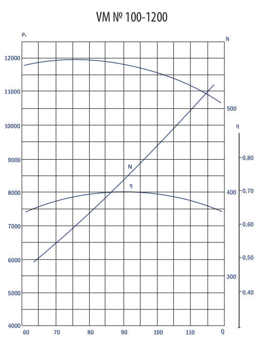 VM fan aerodynamic characteristics