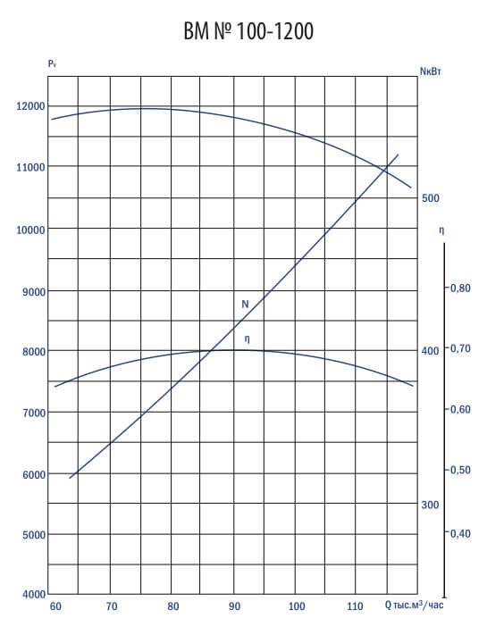 Аэродинамические характеристики вентилятора ВМ
