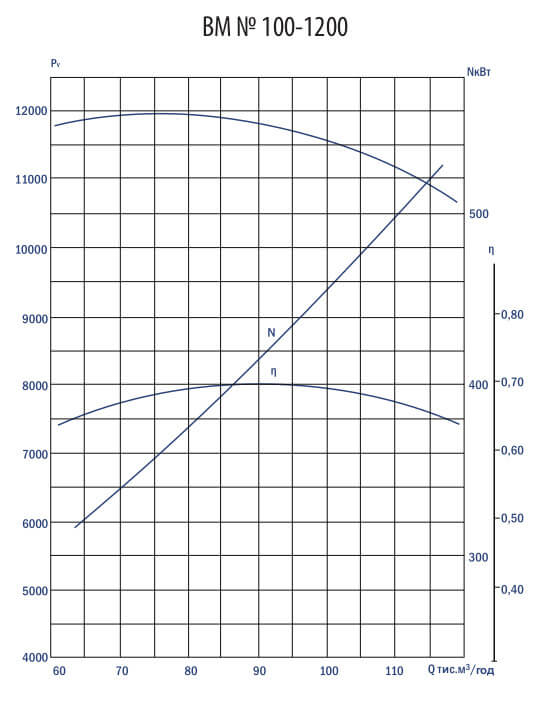 Аеродинамічні характеристики вентилятора ВМ