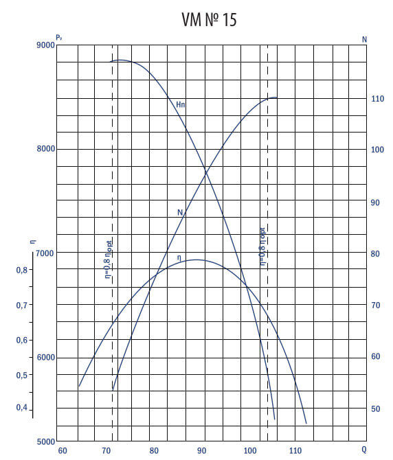 VM fan aerodynamic characteristics