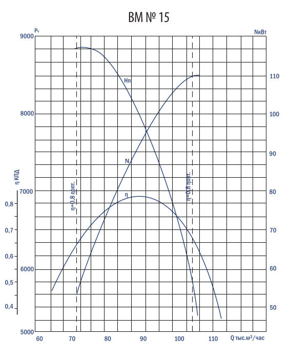 Аэродинамические характеристики вентилятора ВМ