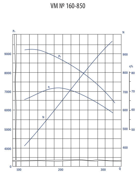 VM fan aerodynamic characteristics