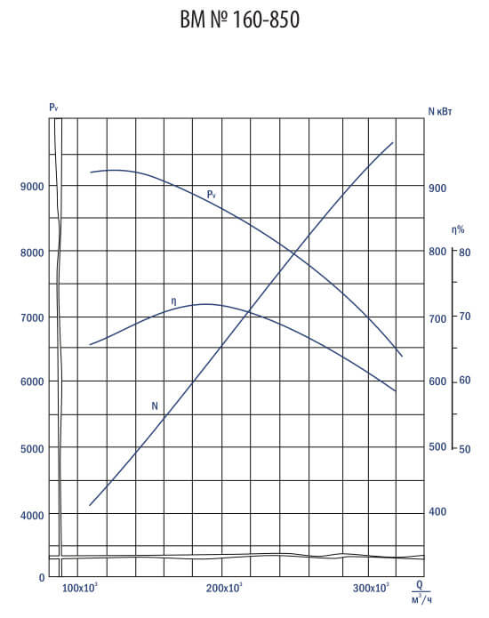 Аэродинамические характеристики вентилятора ВМ