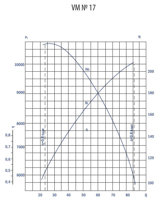 VM fan aerodynamic characteristics
