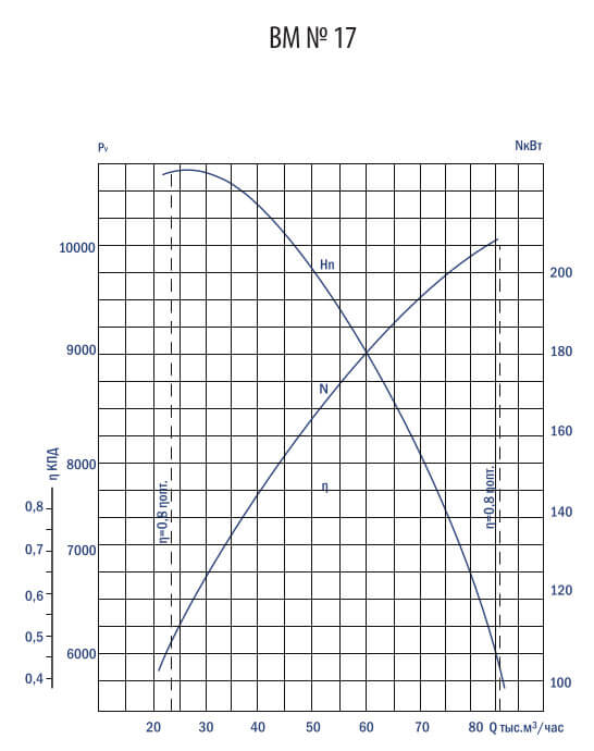Аэродинамические характеристики вентилятора ВМ