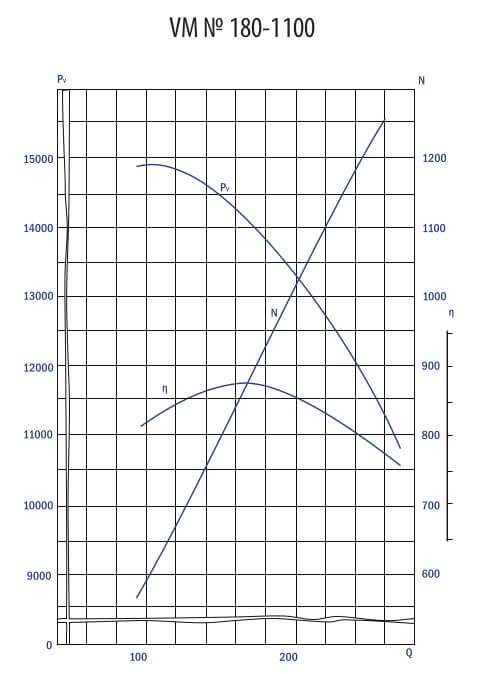 VM fan aerodynamic characteristics