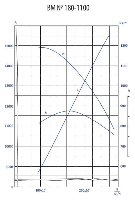 Аэродинамические характеристики вентилятора ВМ