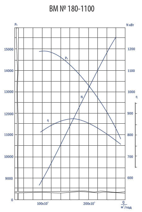 Аеродинамічні характеристики вентилятора ВМ