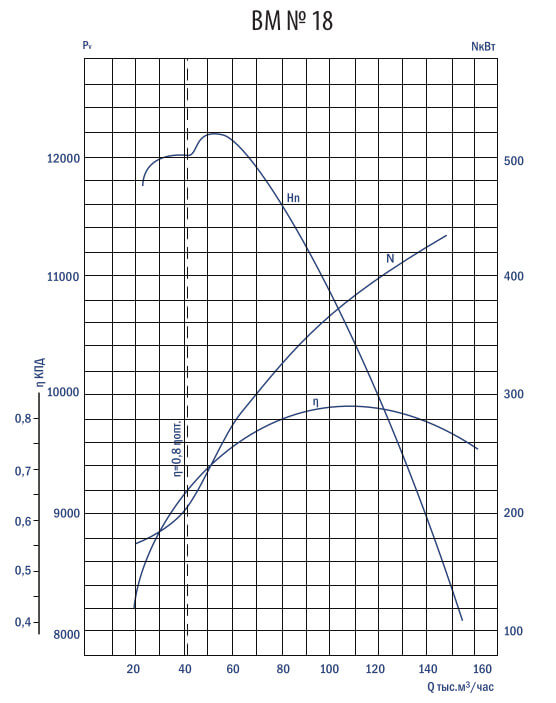 Аэродинамические характеристики вентилятора ВМ