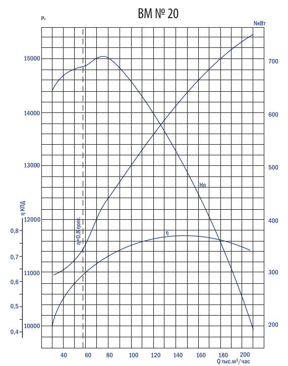 Аэродинамические характеристики вентилятора ВМ