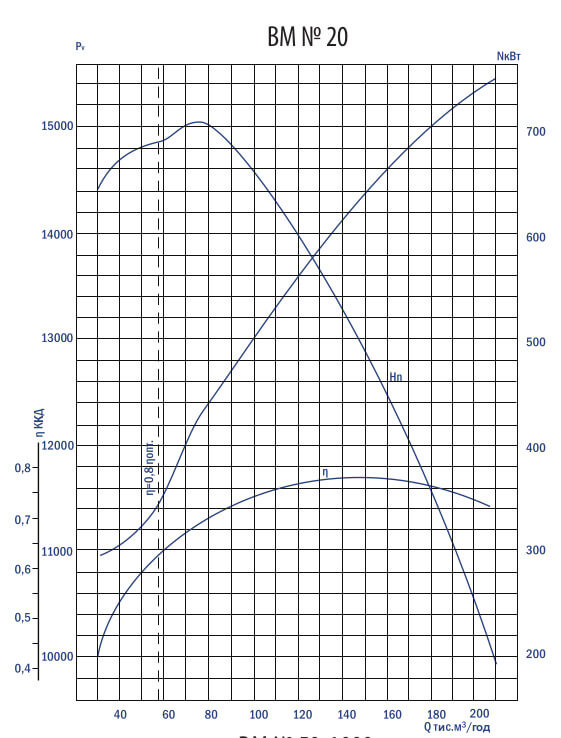 Аеродинамічні характеристики вентилятора ВМ
