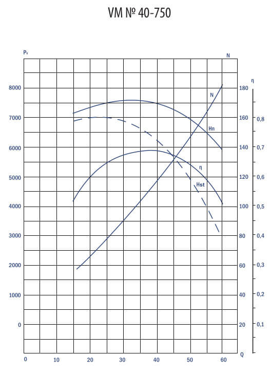 Aerodynamic characteristics VM №40-750