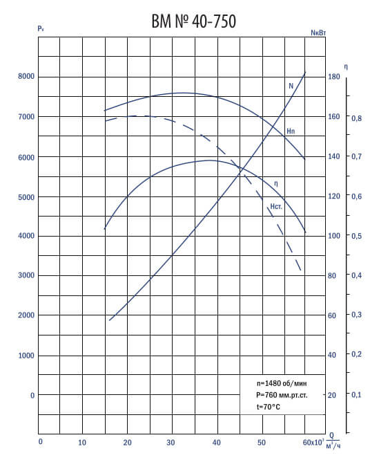 Аэродинамические характеристики вентилятора ВМ