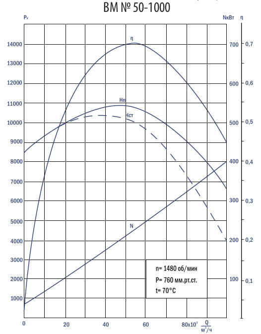 Аэродинамические характеристики вентилятора ВМ