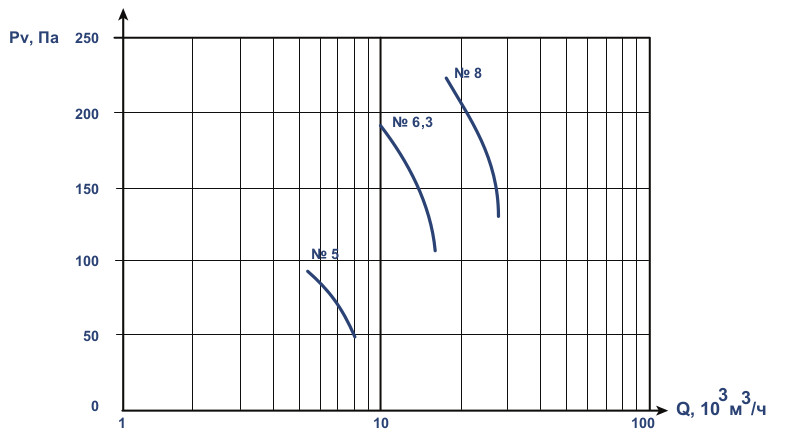 Аэродинамические характеристики вентиляторов ВОИР 06-300