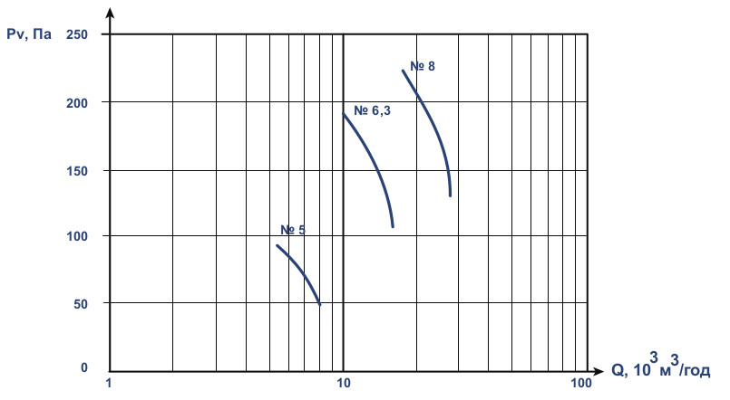Аеродинамічні характеристики вентиляторів ВОІР 06-300