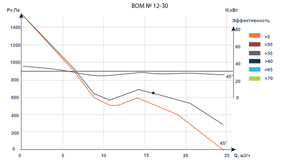 Аэродинамические характеристики вентиляторов ВOM