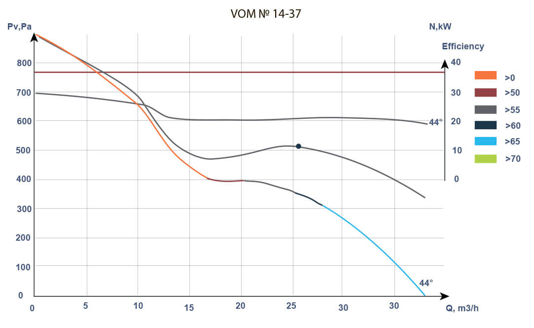 Aerodynamic characteristics of VOM fans