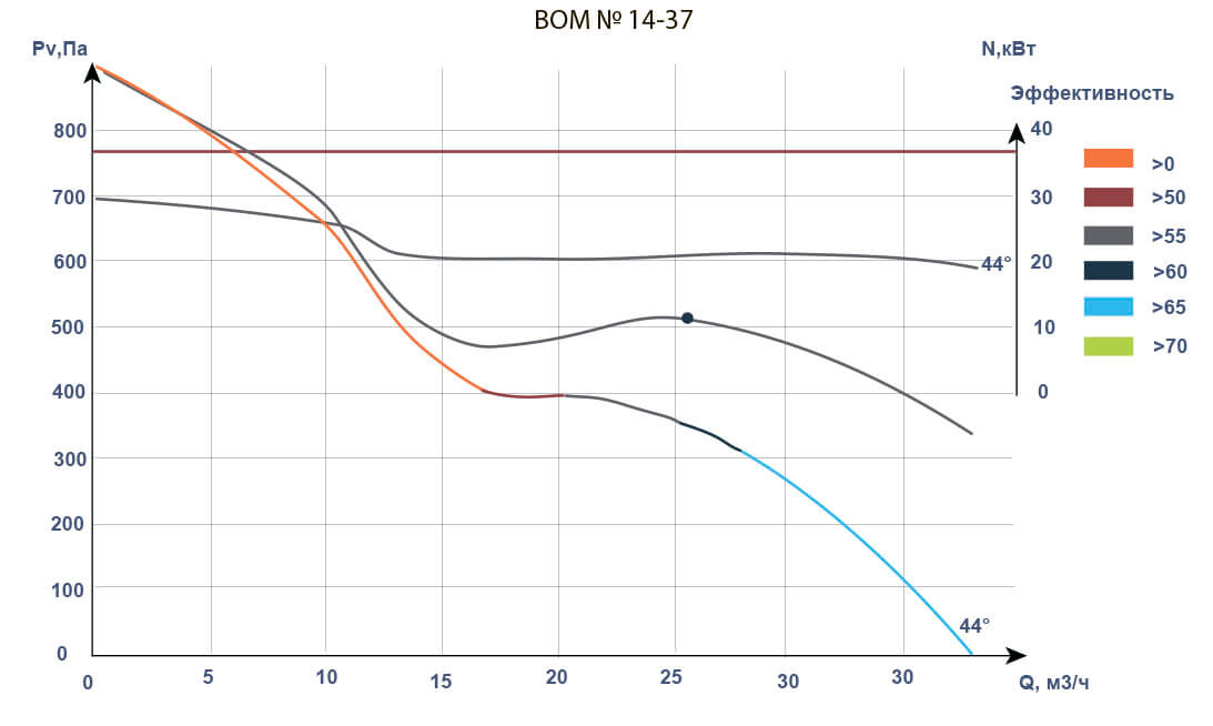 Аэродинамические характеристики ВОМ №12