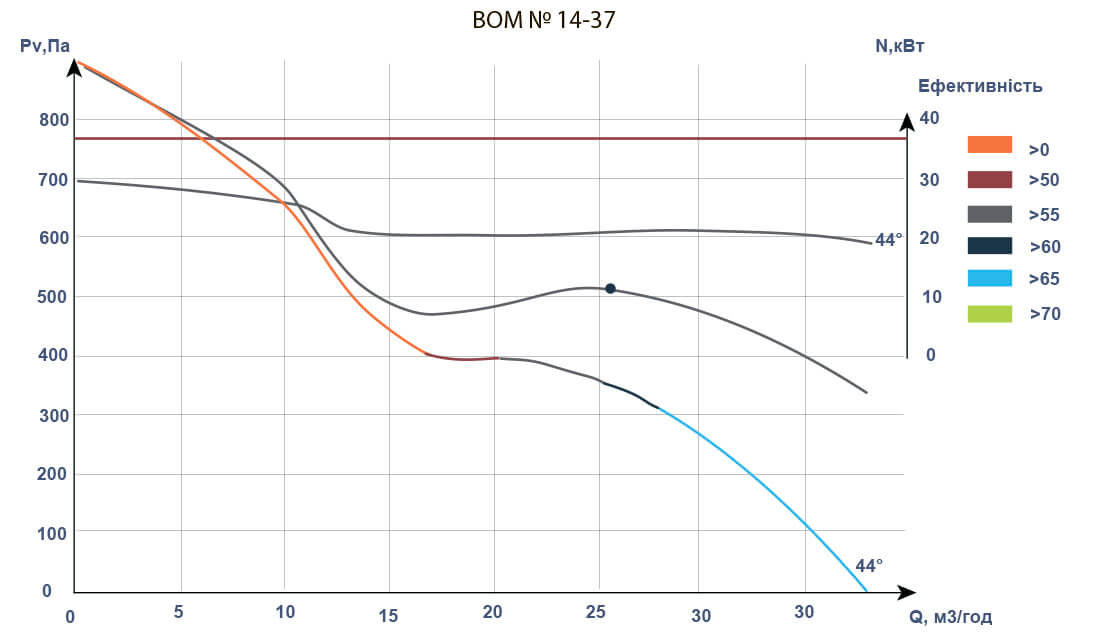 Аеродинамічні характеристики вентиляторів ВOM