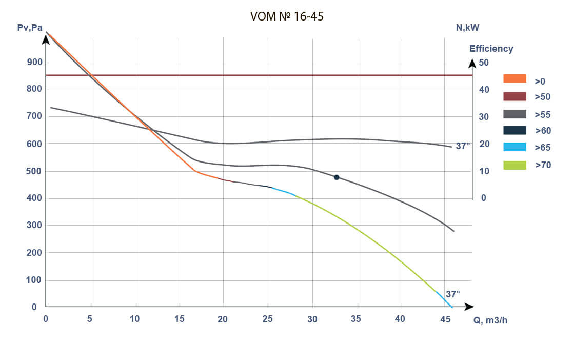 Aerodynamic characteristics of VOM fans
