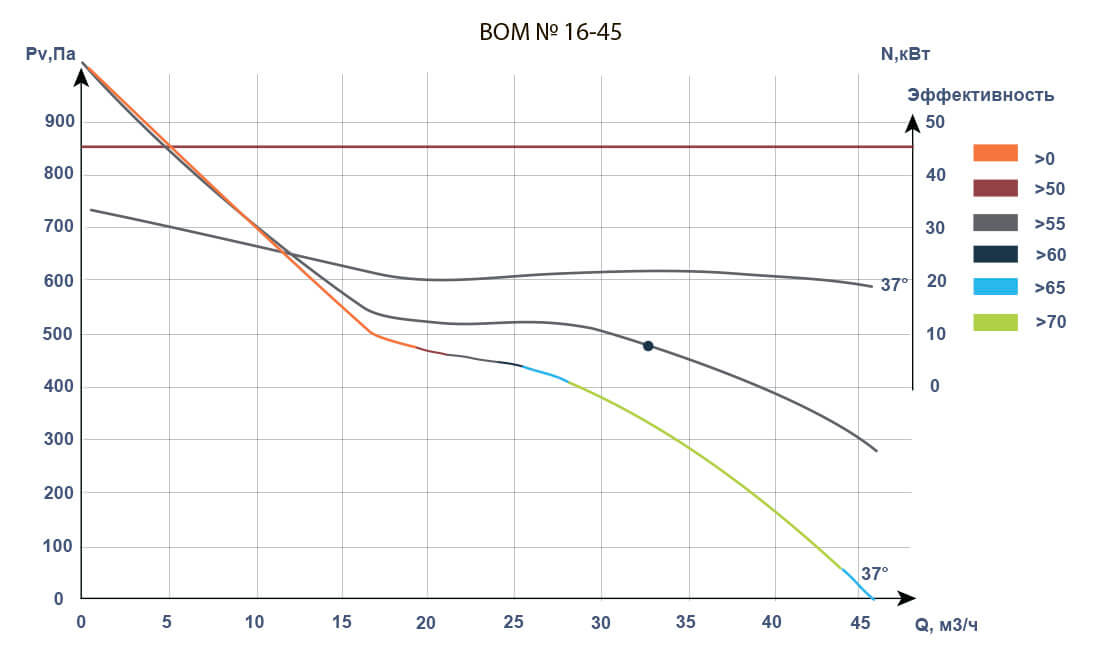 Аэродинамические характеристики 