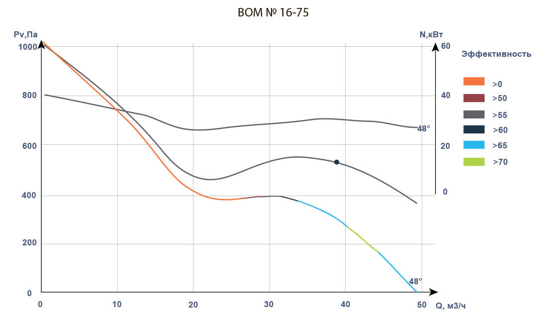 Аэродинамические характеристики ВОМ №14