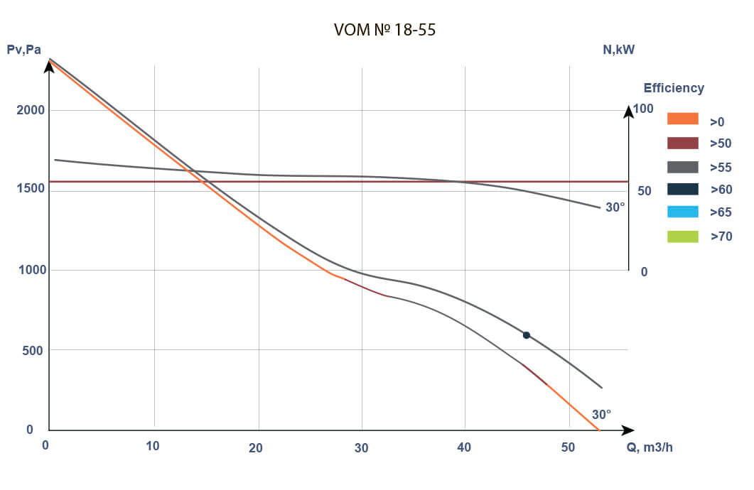 Aerodynamic characteristics of VOM fans