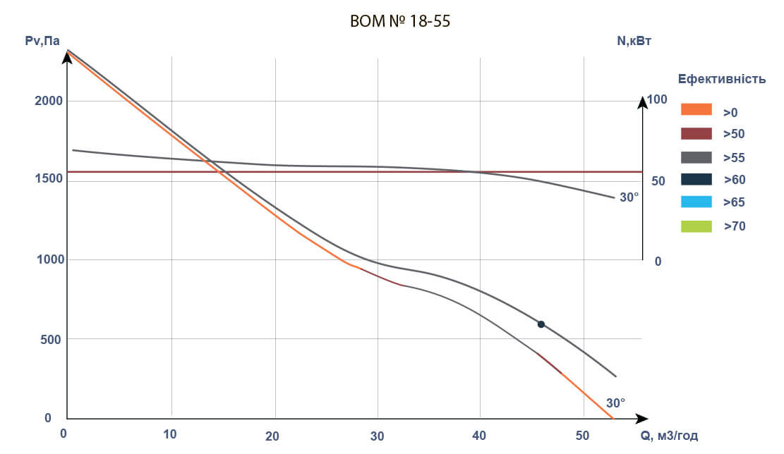 Аеродинамічні характеристики вентиляторів ВOM
