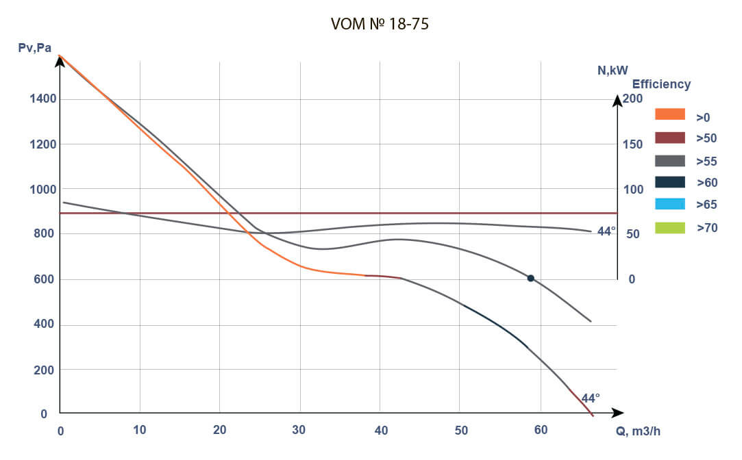 Aerodynamic characteristics of VOM fans