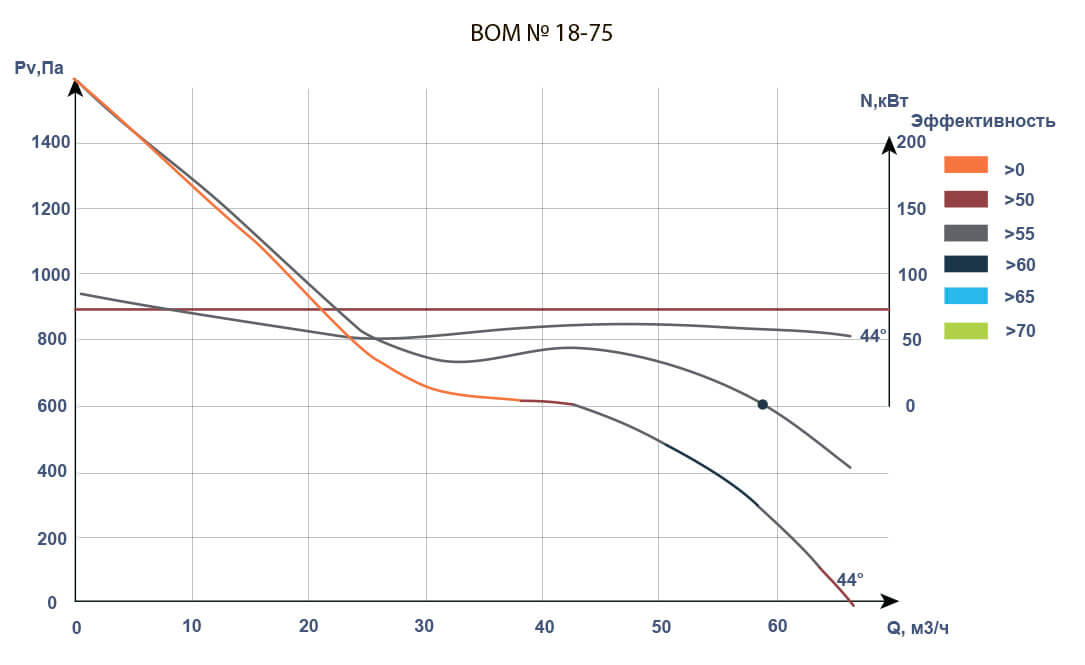 Аэродинамические характеристики вентиляторов ВOM