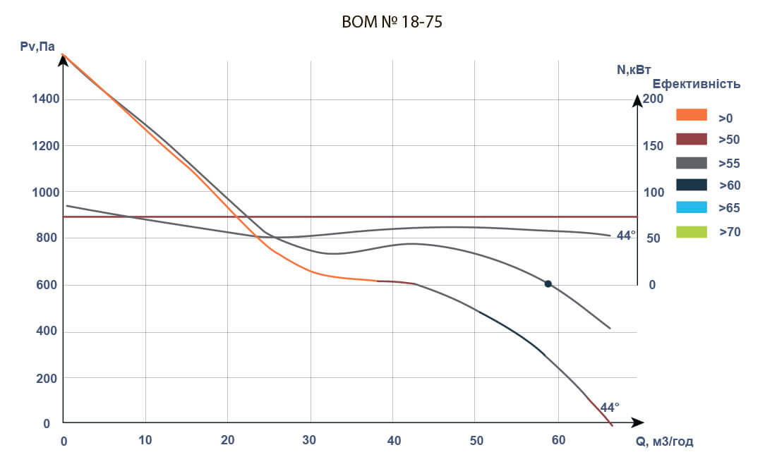 Аеродинамічні характеристики вентиляторів ВOM